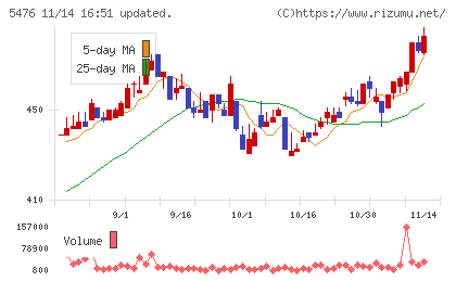 日本高周波鋼業チャート