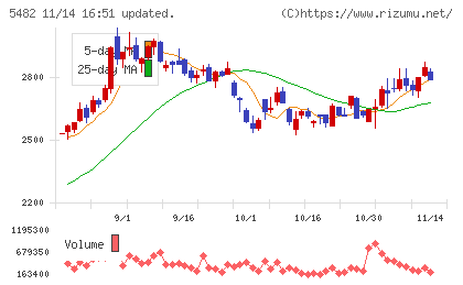 愛知製鋼チャート