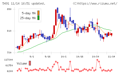 日本金属チャート