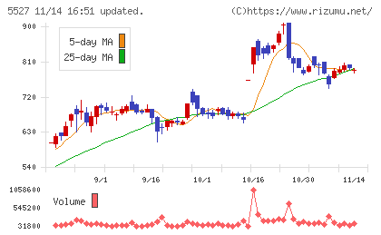 ｐｒｏｐｅｒｔｙ　ｔｅｃｈｎｏｌｏｇｉｅｓチャート