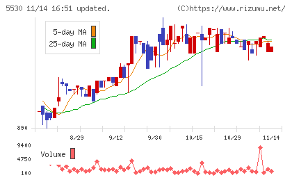 日本システムバンクチャート