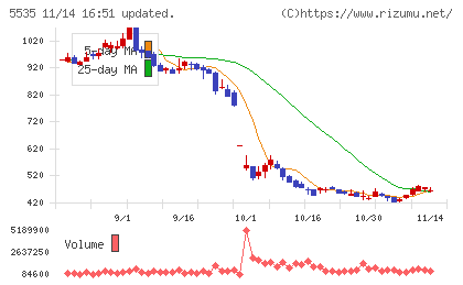 ミガロホールディングスチャート