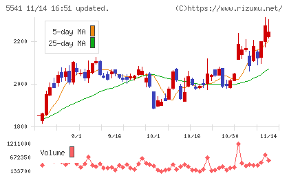 大平洋金属チャート