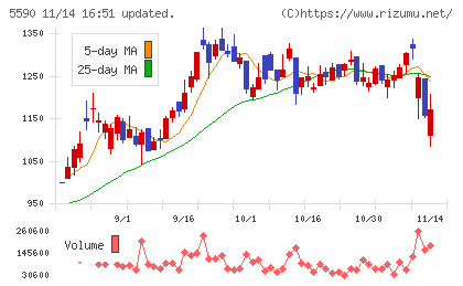 ネットスターズチャート