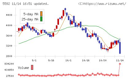 くすりの窓口チャート