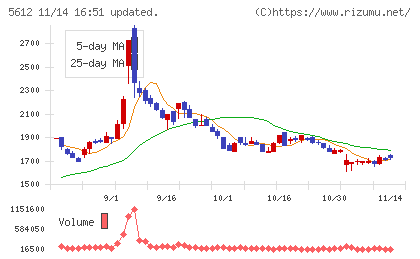 日本鋳鉄管チャート