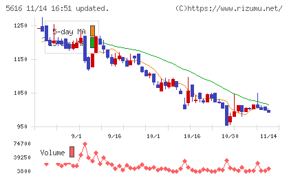 雨風太陽チャート