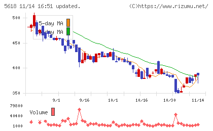 ナイルチャート