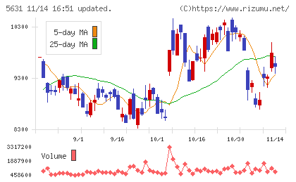 日本製鋼所チャート