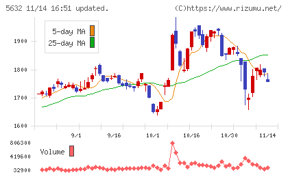三菱製鋼チャート