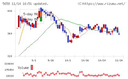 日亜鋼業チャート