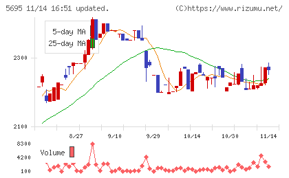 パウダーテックチャート