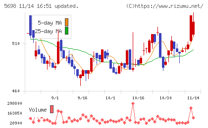 エンビプロ・ホールディングスチャート