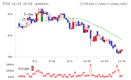 ＪＭＣチャート