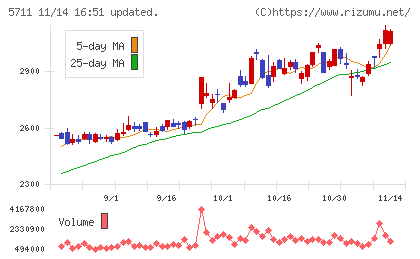 三菱マテリアルチャート