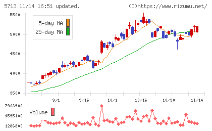 住友金属鉱山チャート