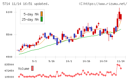 ＤＯＷＡホールディングスチャート