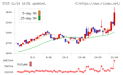 古河機械金属チャート