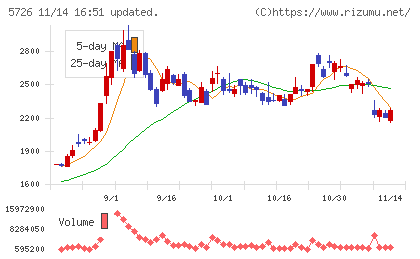 大阪チタニウムテクノロジーズチャート