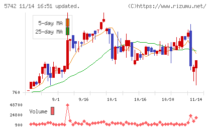 エヌアイシ・オートテックチャート