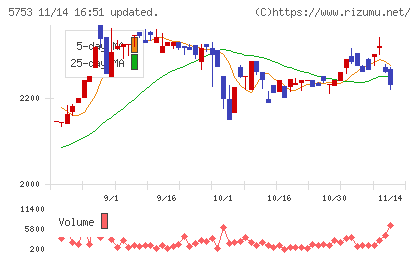 日本伸銅チャート