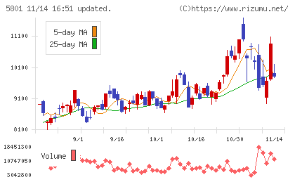 古河電気工業チャート