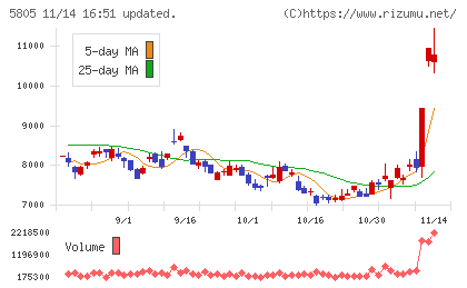ＳＷＣＣチャート