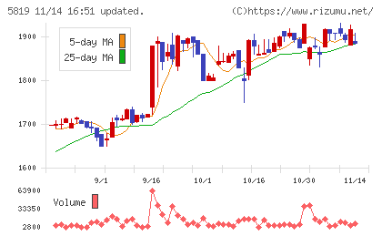 カナレ電気チャート