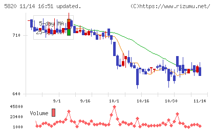 三ッ星チャート
