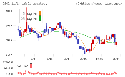インテグラルチャート