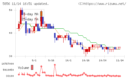 エルアイイーエイチチャート