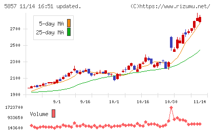 ＡＲＥホールディングスチャート
