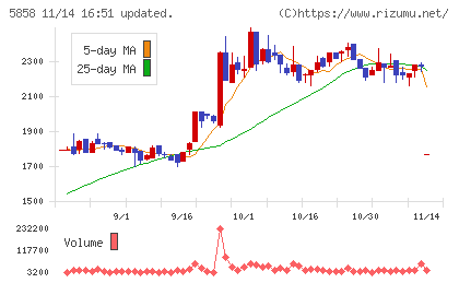 ＳＴＧチャート