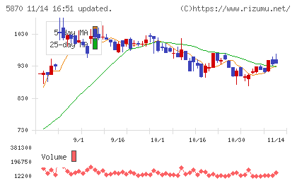 ナルネットコミュニケーションズチャート