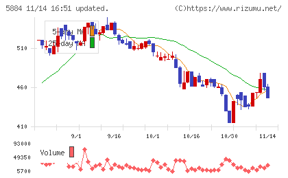 クラダシチャート