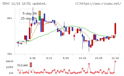 ダイケンチャート