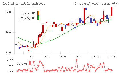 瀧上工業チャート