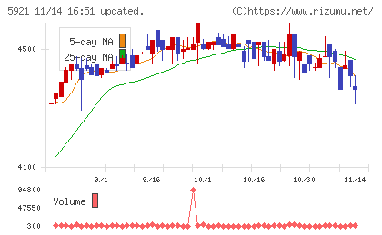 川岸工業チャート