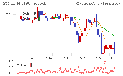 大谷工業チャート