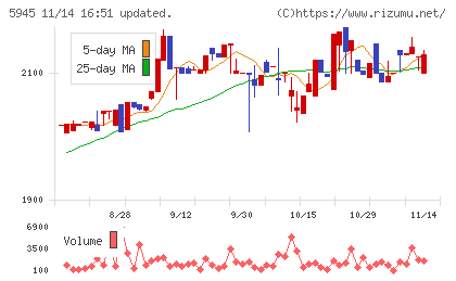 天龍製鋸チャート