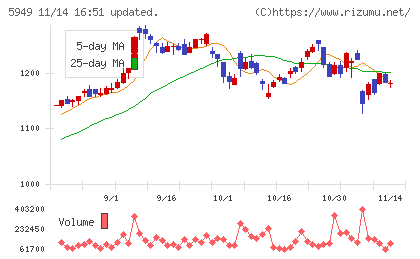 ユニプレスチャート