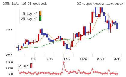 三洋工業チャート