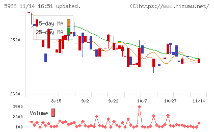 ＫＴＣチャート