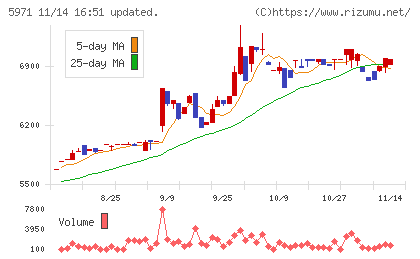 共和工業所チャート