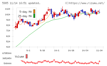 サンコールチャート