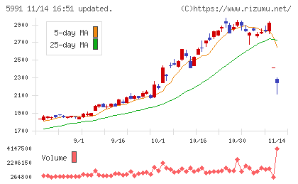 ニッパツチャート