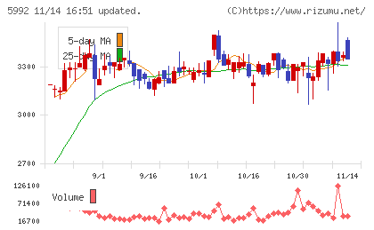 中央発條チャート