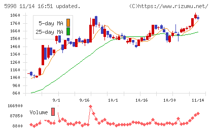 アドバネクスチャート