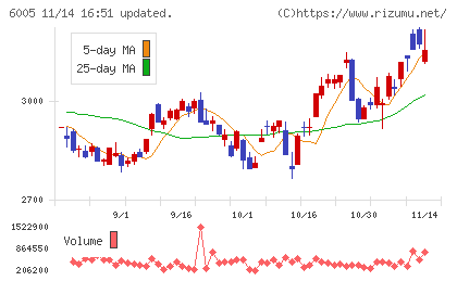 三浦工業チャート