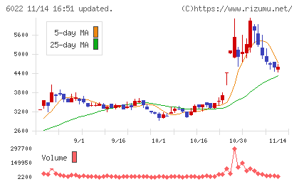 赤阪鐵工所チャート
